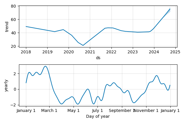 Drawdown / Underwater Chart for Wells Fargo & Company (WFC) - Stock & Dividends