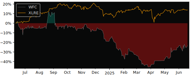 Total Return of Wall Financial versus its related sector ETF XLRE