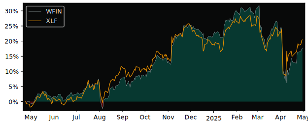 Compare overall performance (total returns) of SPDR MSCI World with its related sector ETF XLF