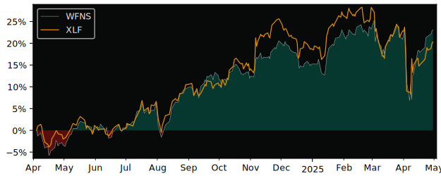 Compare overall performance (total returns) of iShares MSCI World with its related sector ETF XLF