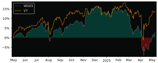 Compare overall performance (total returns) of Amundi MSCI World SRI with its related sector ETF VT