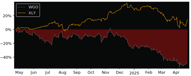 Compare Winnebago Industries with its related Sector/Index XLY