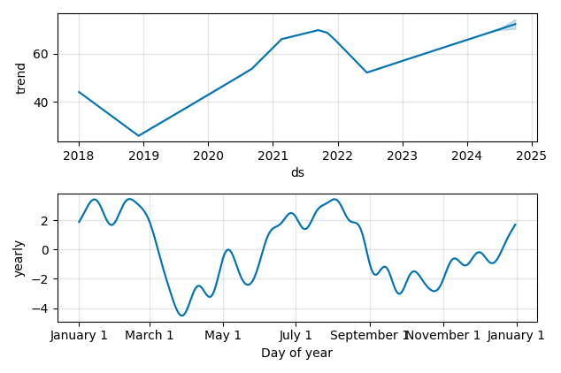 Drawdown / Underwater Chart for Winnebago Industries (WGO) - Stock & Dividends