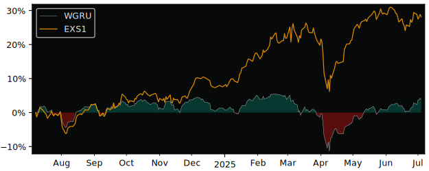 Total Return of WisdomTree Global versus its related sector ETF EXS1