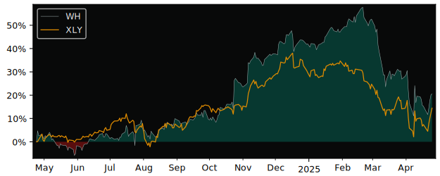 Compare Wyndham Hotels & Resort.. with its related Sector/Index XLY