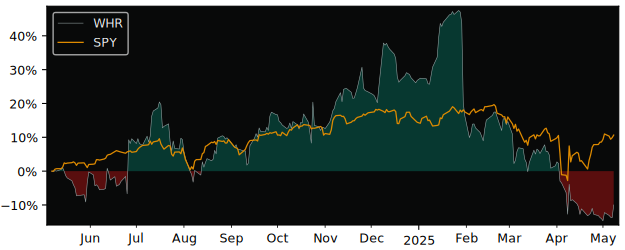 Compare Whirlpool with its related Sector/Index XLY