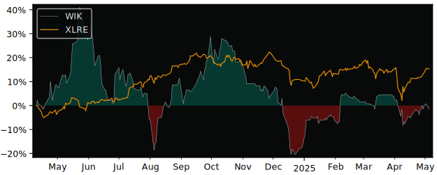 Compare overall performance (total returns) of Wikana with its related sector ETF XLRE