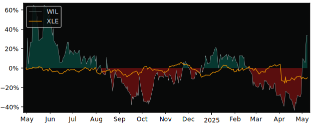 Compare overall performance (total returns) of Wilton Resources with its related sector ETF XLE