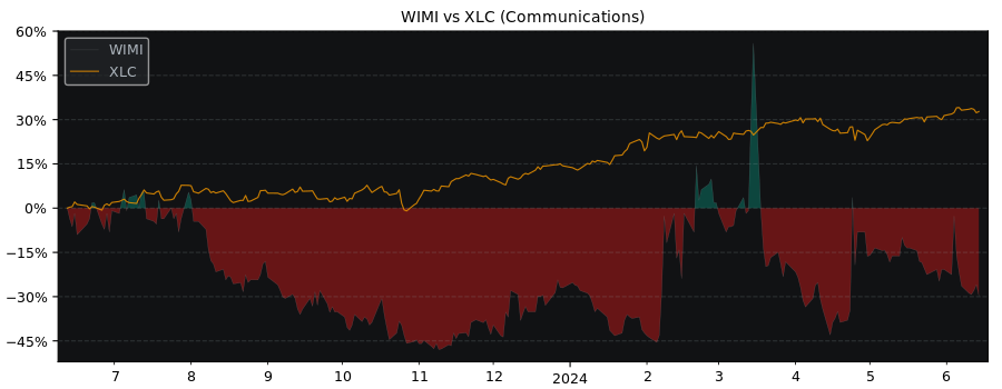 Compare WiMi Hologram Cloud with its related Sector/Index XLC