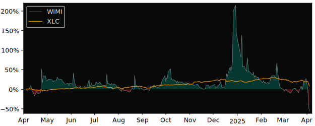 Compare WiMi Hologram Cloud with its related Sector/Index XLC