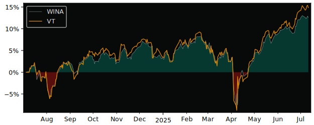 Total Return of iShares World Equity versus its related sector ETF VT