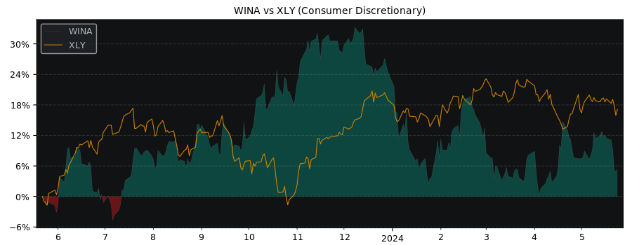 Compare Winmark with its related Sector/Index XLY