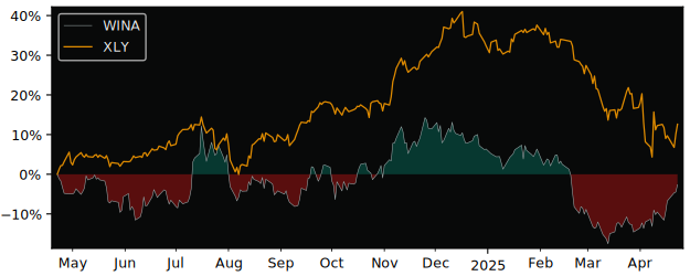 Compare Winmark with its related Sector/Index XLY