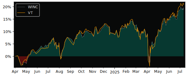 Total Return of iShares World Equity versus its related sector ETF VT