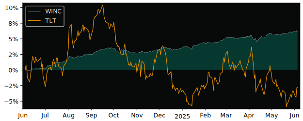 Total Return of Western Asset Short versus its related sector ETF TLT