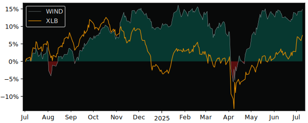 Total Return of SPDR MSCI World versus its related sector ETF XLB