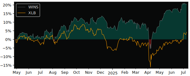 Total Return of iShares MSCI World versus its related sector ETF XLB