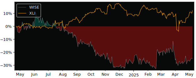 Compare overall performance (total returns) of Wise with its related sector ETF XLI