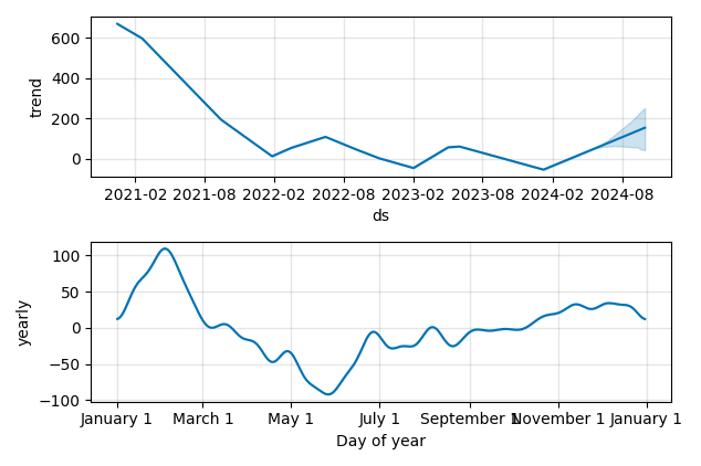 Drawdown / Underwater Chart for Contextlogic Inc (WISH) - Stock Price & Dividends