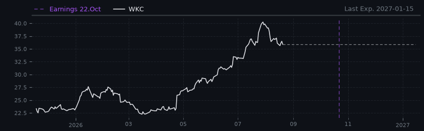 Options-Based Forecast WKC Option Ideas - World Kinect