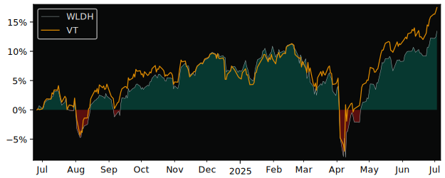 Total Return of Amundi MSCI World II versus its related sector ETF VT