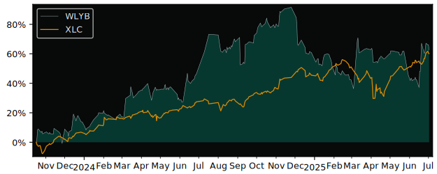 Total Return of John Wiley & Sons versus its related sector ETF XLC