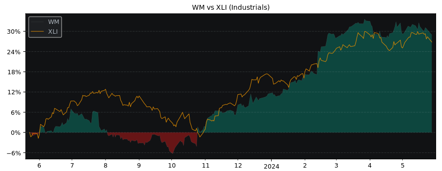 Compare Waste Management with its related Sector/Index XLI