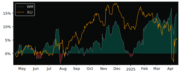 Compare Waste Management with its related Sector/Index XLI