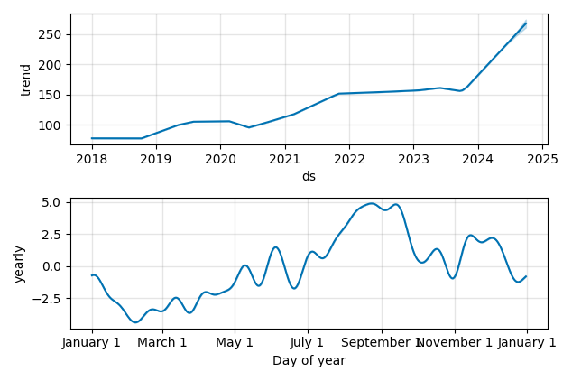 Drawdown / Underwater Chart for Waste Management (WM) - Stock Price & Dividends