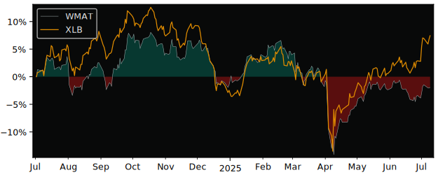 Total Return of SPDR MSCI World versus its related sector ETF XLB