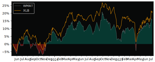 Total Return of SPDR MSCI World versus its related sector ETF XLB
