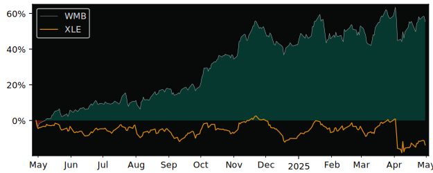 Compare Williams Companies with its related Sector/Index XOP