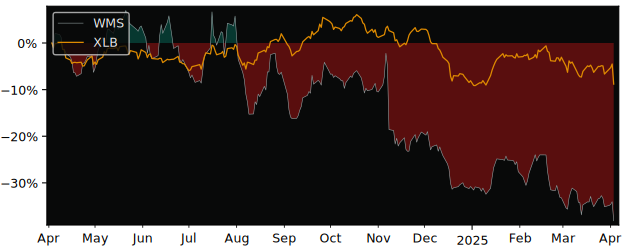 Compare Advanced Drainage Systems with its related Sector/Index XLB