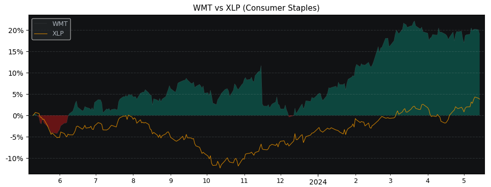 Compare Walmart with its related Sector/Index XLP