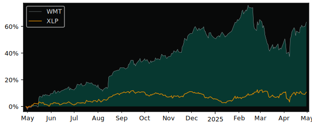 Compare Walmart with its related Sector/Index XLP