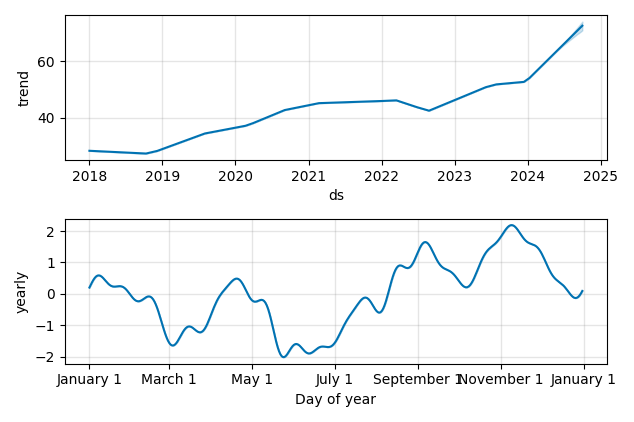 Drawdown / Underwater Chart for Walmart (WMT) - Stock Price & Dividends