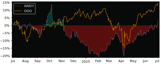 Total Return of Global X Wind Energy versus its related sector ETF QQQ