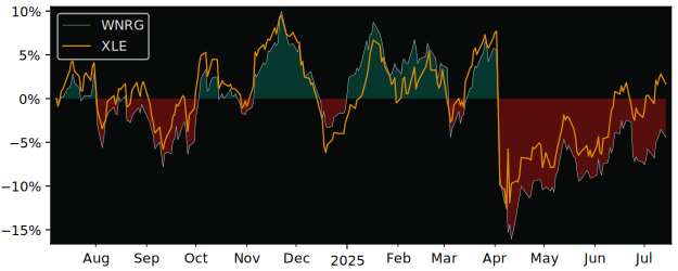 Total Return of SPDR MSCI World versus its related sector ETF XLE