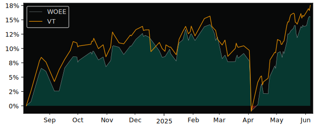 Total Return of iShares World Equity versus its related sector ETF VT