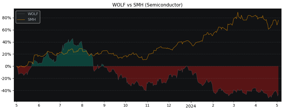 >Performance comparison WOLF