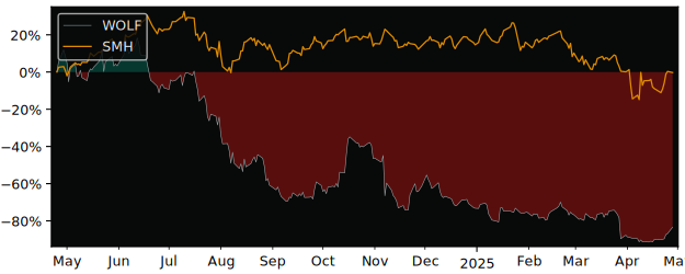 Compare Wolfspeed with its related Sector/Index SMH