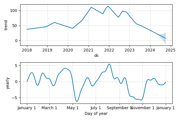 Drawdown / Underwater Chart for Wolfspeed (WOLF) - Stock Price & Dividends