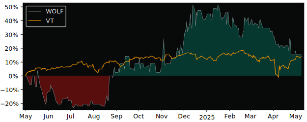 Compare overall performance (total returns) of Grey Wolf Animal with its related sector ETF VT