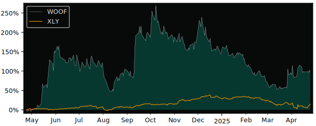 Compare Pet Acquisition LLC with its related Sector/Index XLY