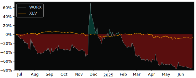Total Return of Scworx versus its related sector ETF XLV