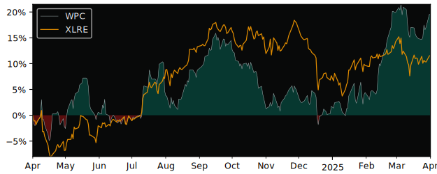 Compare W P Carey with its related Sector/Index XLRE