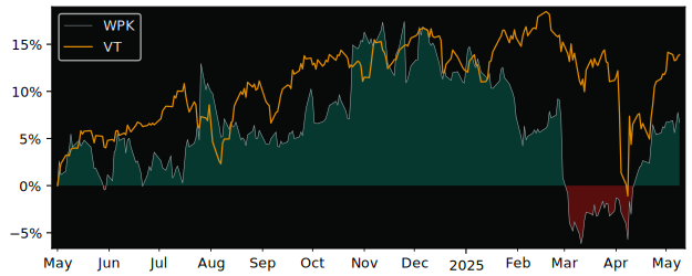 Compare overall performance (total returns) of Winpak with its related sector ETF VT