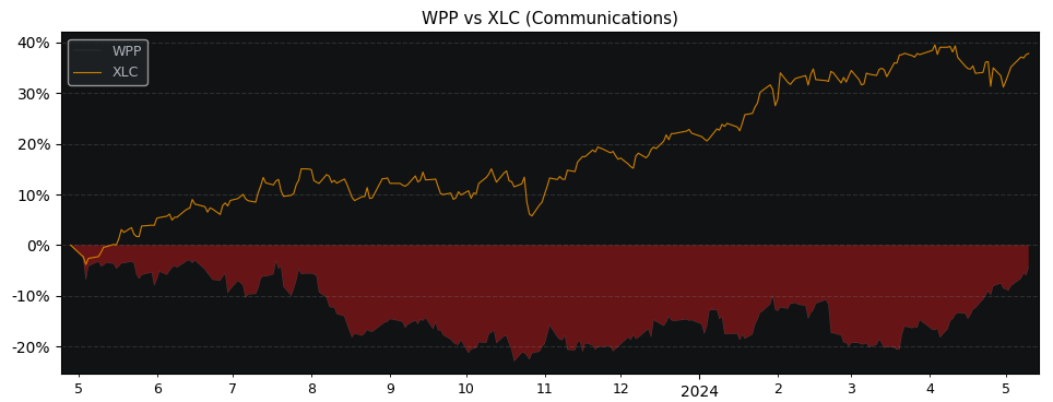 Compare WPP PLC with its related Sector/Index XLC