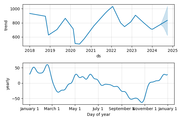 Drawdown / Underwater Chart for WPP PLC (WPP) - Stock Price & Dividends