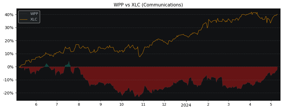 Compare WPP PLC ADR with its related Sector/Index XLC